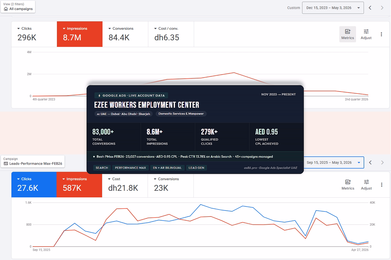 google-ads-management-uae-ezee-hire-lead-generation-case-study